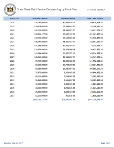 state share debt service data table