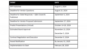 RFP Timeline